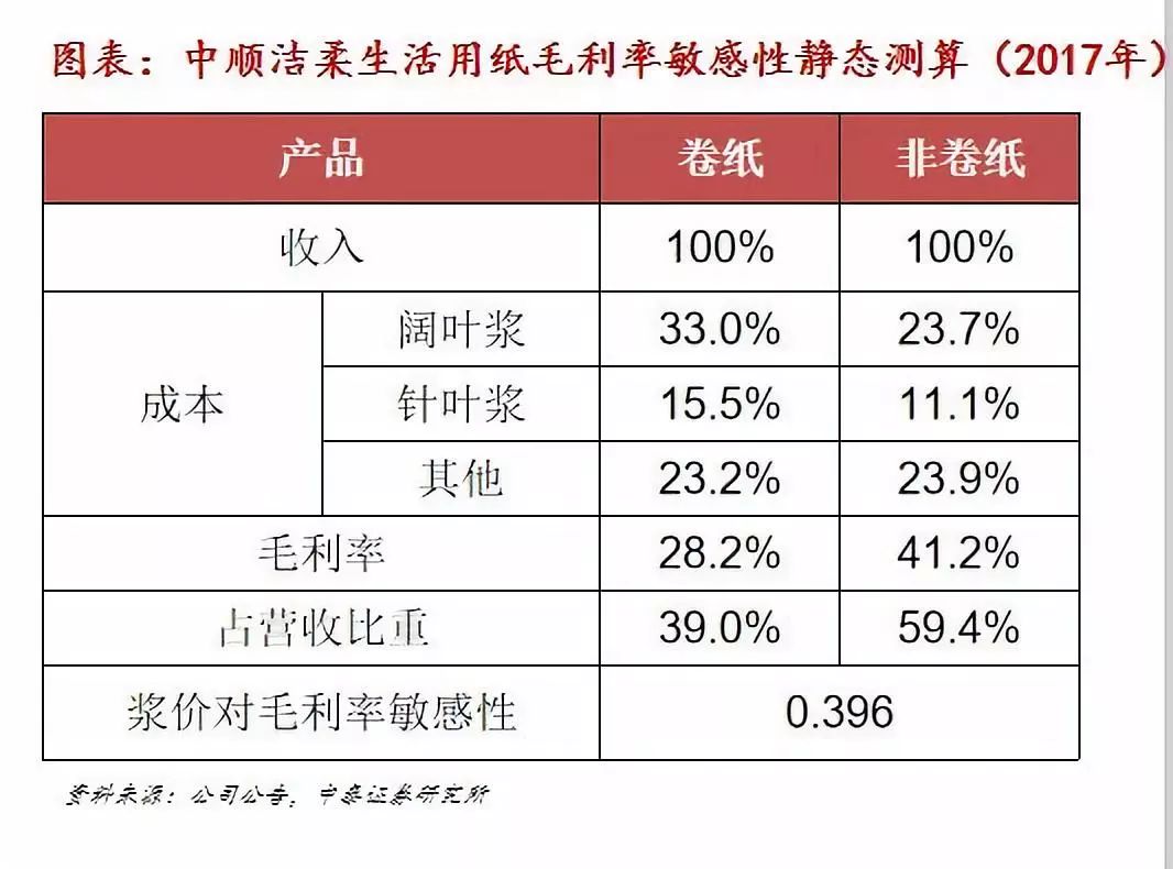 3．中顺洁柔毛利率与浆价的动态关系