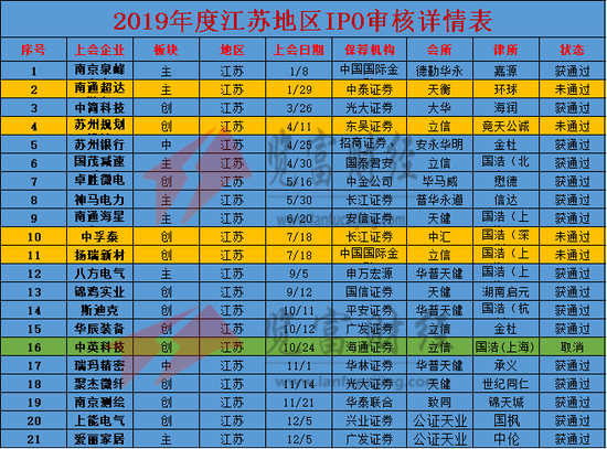 2019年度IPO审核企业163家:已过会138家 北京居首位 2019年度IPO审核企业163家:已过会138家 北京居首位