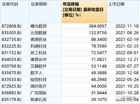 6股今年涨超70%、超九成主题基金实现正收益！北交所继续轮涨