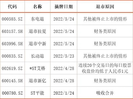 退市潮涌动 :今年以来,A股已有超30家上市公司宣告退市