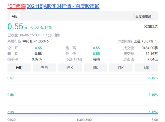 发不出工资，却还剩60亿元人参存货？“东北参王”连收22个跌停锁定退市