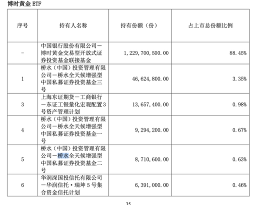 博时黄金前十大持有人,来源:基金中报