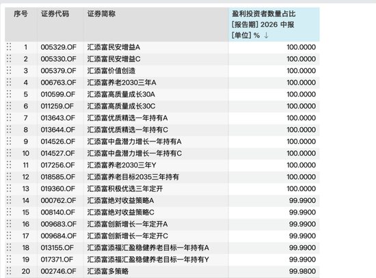 首份“盈利投资者数量占比”披露，谁真正帮基民赚到钱了？