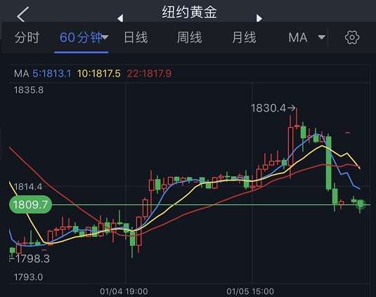 (黄金期货60分钟图 来源:FX168)
