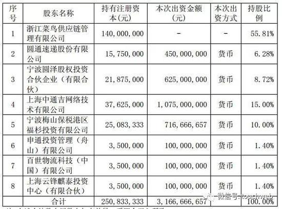 入股后,菜鸟网络子公司浙江驿栈股权结构(雷帝网配图)