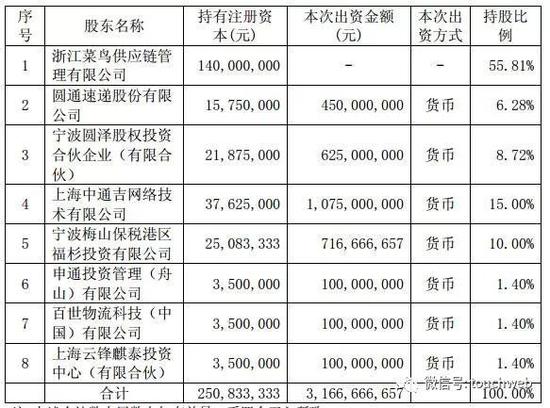 入股后，菜鸟网络子公司浙江驿栈股权结构（雷帝网配图）