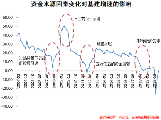 中国经济下半场，还有多少钱可以投向基建？