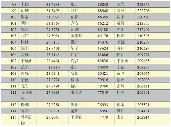 2020年中国296个城市营商环境报告:北上广深居全国前四(图10) 2020年中国296个城市营商环境报告:北上广深居全国前四(图10)