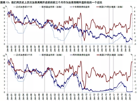 中金海外：加息预期升温阶段资产如何表现？