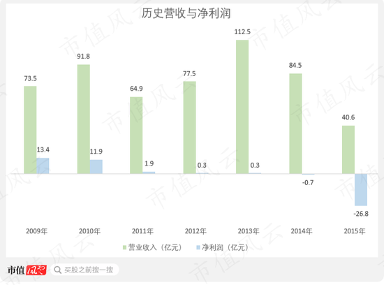 资不抵债,走夜路吹口哨壮胆!嘉凯城:扣非连续9年为负,减值计提挤牙膏,21亿债权收回遥遥无期