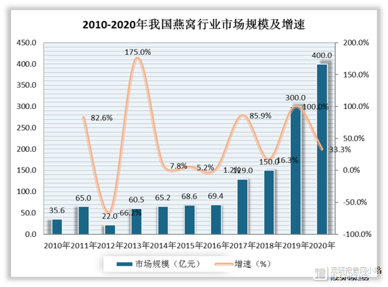 “重营销”、“暴利”、“智商税”争议中，小仙炖还在玩概念？
