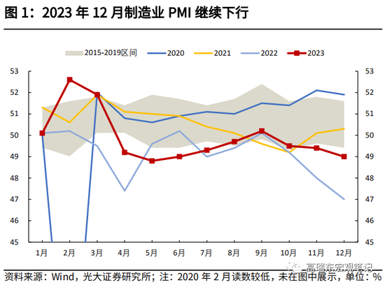 高瑞东 查惠俐：制造业PMI何时企稳？