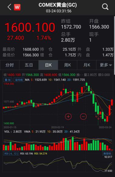黄金股掀涨停潮:高盛唱多 美联储无限量QE成就金价拐点?