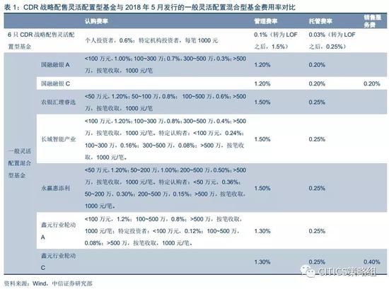 中信策略对CDR战略配售基金的思考:具有战略