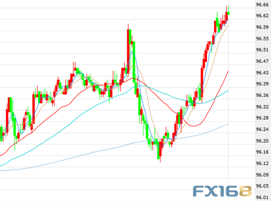 (美元5分钟走势图,来源:FX168财经网)