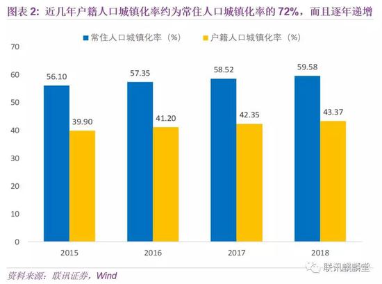 计算完上述两步后，就可以得到2019年至2030年每年的两个口径城镇化率。