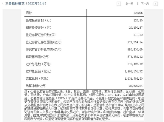 市场5月新增投资者数量120.26万:去年11月以来新低