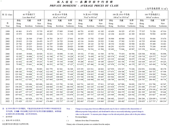 香港2022年住宅售价指数大跌近16%， 创24年来最大跌幅