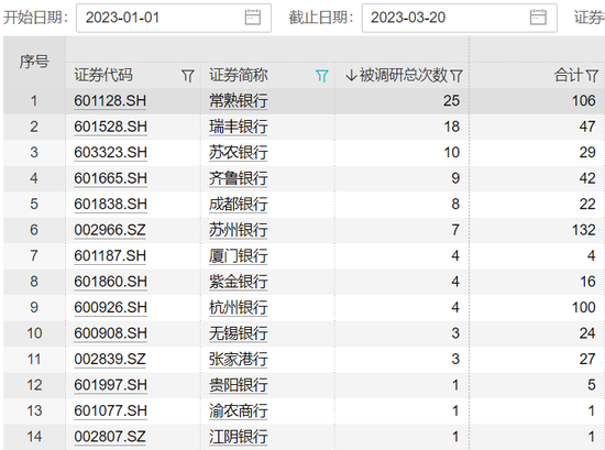 扎堆调研上市银行！机构关注这些问题
