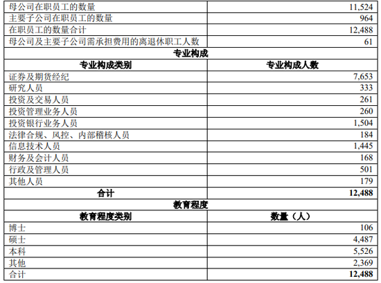 人均降薪1/3的最佳雇主:招商证券业绩降幅超过同行,重大涉诉金额两亿