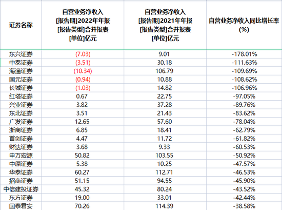 券商投资也亏钱！自营拖累业绩，“看天吃饭”如何破局？