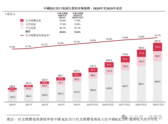 来源:招股书