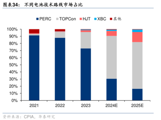 2024光伏变局:N型迭代重塑行业,设备龙头易主,合同负债缩水敲响警钟
