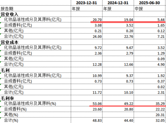 “金饭碗”端不住了!科思股份:业绩预降8成,实控人低位仍减持