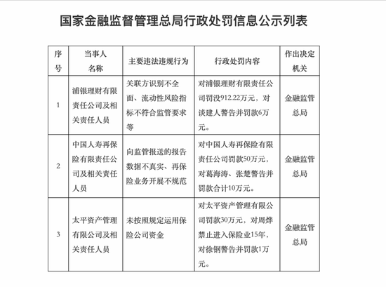 监管重拳！金监局一日披露18张罚单