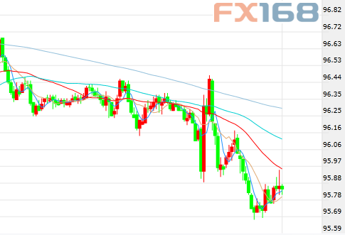 (美元30分钟走势图,来源:FX168财经网)