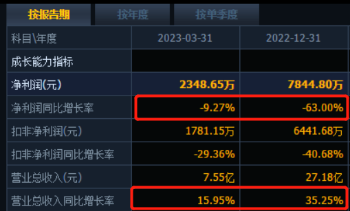 万邦达跌去近30%！实控人王飘扬包揽3.5亿定增浮亏