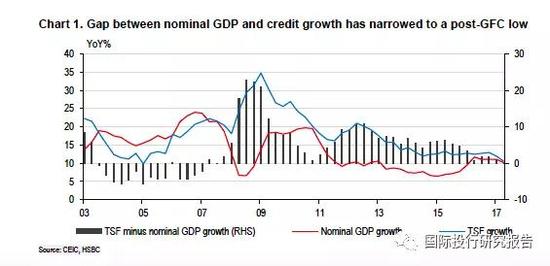 汇丰报告:中国负债率稳定 制造业并非去杠杆化