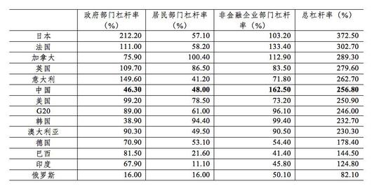 数据来源:BIS;中国金融四十人论坛
