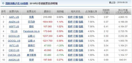 美股最长牛市 国泰、广发旗下纳指QDII基金3年