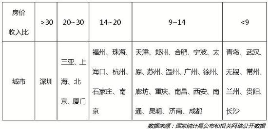 专家:我国房价收入比例失调 深圳家庭39年才能