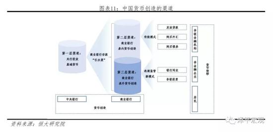 2.1 第一层渠道：中央银行的基础货币投放