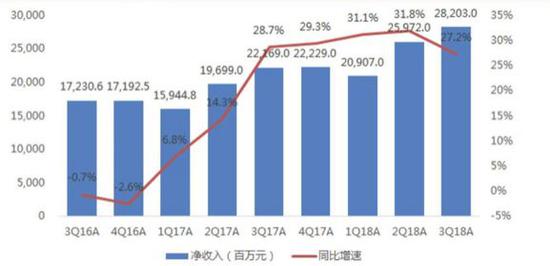 百度净收入及同比增速(数据来源:百度财报)