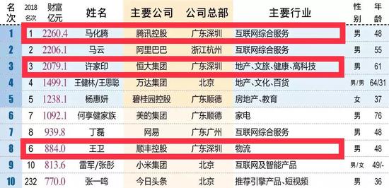 (2019年新财富500富人榜部分数据)