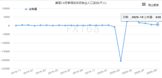 (美国季调后非农就业人口变动走势图,来源:FX168)