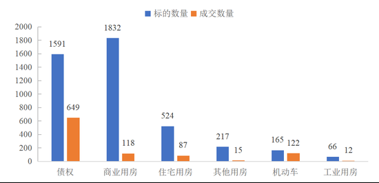 图9  主要资产种类资产金融拍卖情况