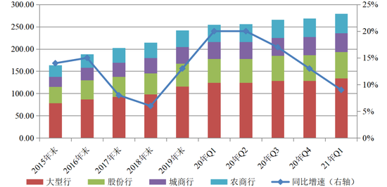 图1  商业银行资产及资产增速变化趋势（单位：亿元） 数据来源：中国银保监会。