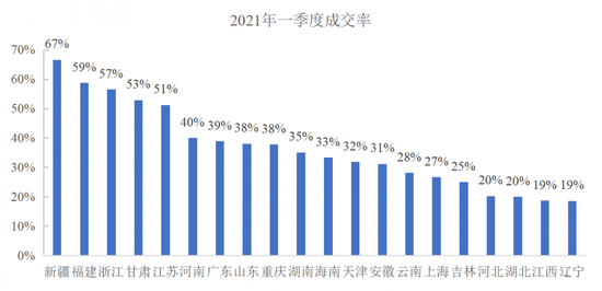 图8  各主要省市资产金融拍卖成交率