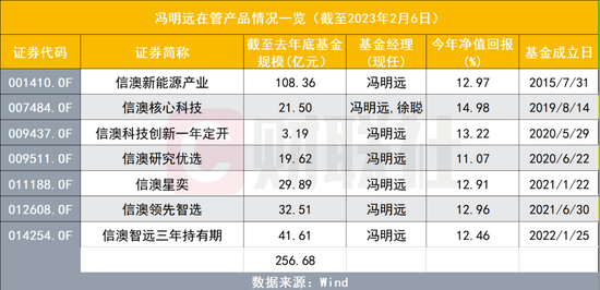 罕见多位百亿级基金经理“瘦身”，冯明远两度卸任旗下产品，王宗合、曲扬也各自“减负”，是何信号？