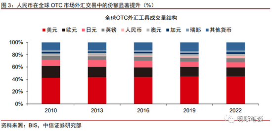 人民币国际化进展研究：人民币能挑战美元吗？