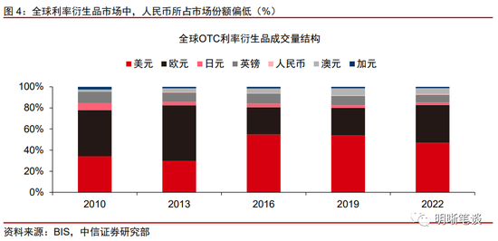 人民币国际化进展研究：人民币能挑战美元吗？
