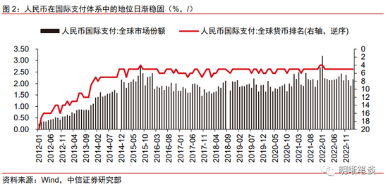 人民币国际化进展研究：人民币能挑战美元吗？