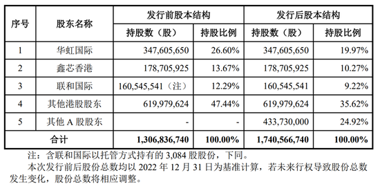 芯片巨头回A！上海国资持股四成，科创板史上第三大IPO项目，华虹宏力能否撑起720亿元估值？