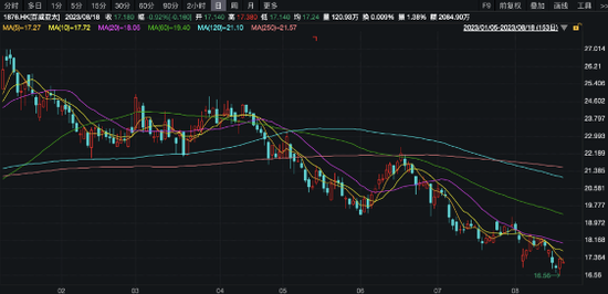 净利润下降8%!群雄逐鹿啤酒高端市场,百威亚太“老大”地位难保?