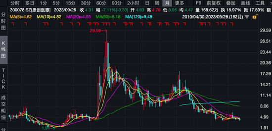 首例可转债造假发行罚单出炉:董事长等4人被罚1400万元
