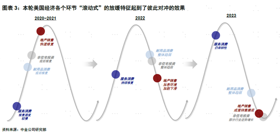 中金：美联储加息加够了么？